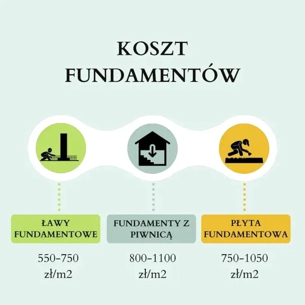 Jakie będą koszty budowy fundamentów w 2026 roku?