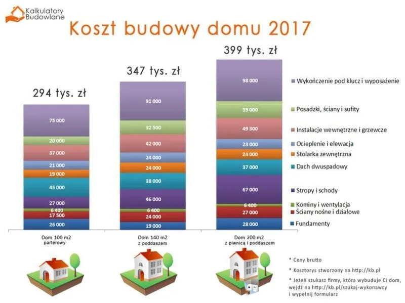 Jakie są przewidywane koszty budowy domu w 2026 roku?