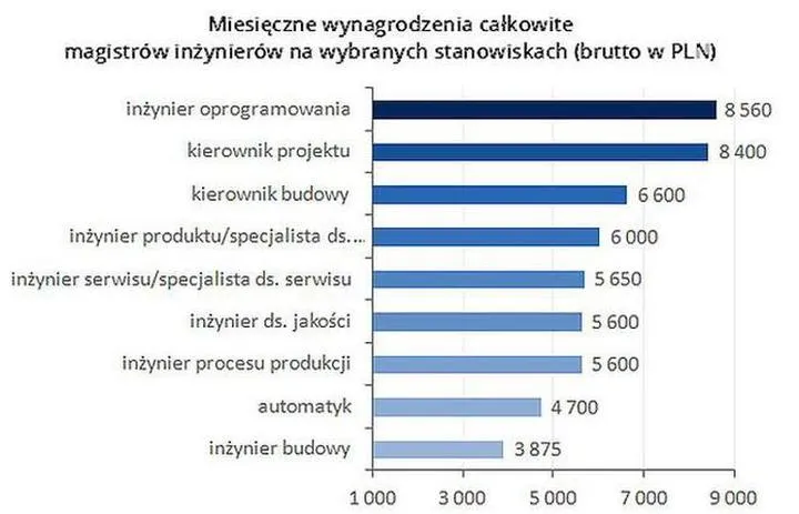 Zarobki kierownika budowy domu jednorodzinnego – ile można zarobić w tej roli?