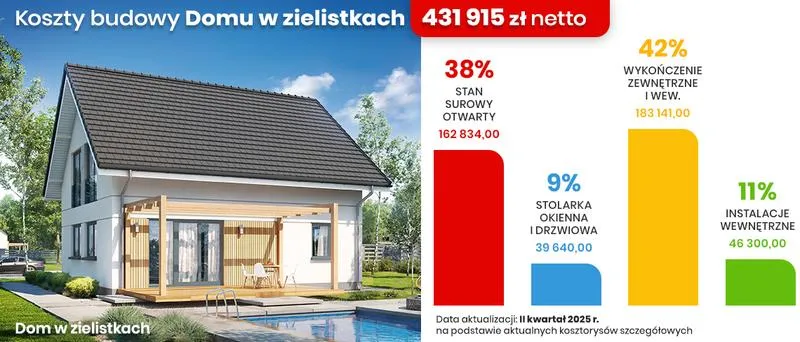 Cena metra kwadratowego budowy