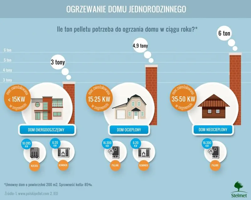Ekologia a komfort ogrzewania