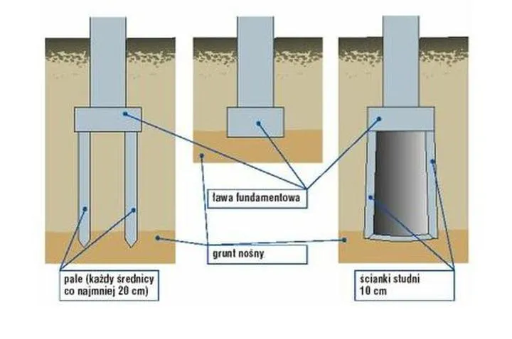 Fundamenty bezpośrednie w budownictwie mieszkaniowym