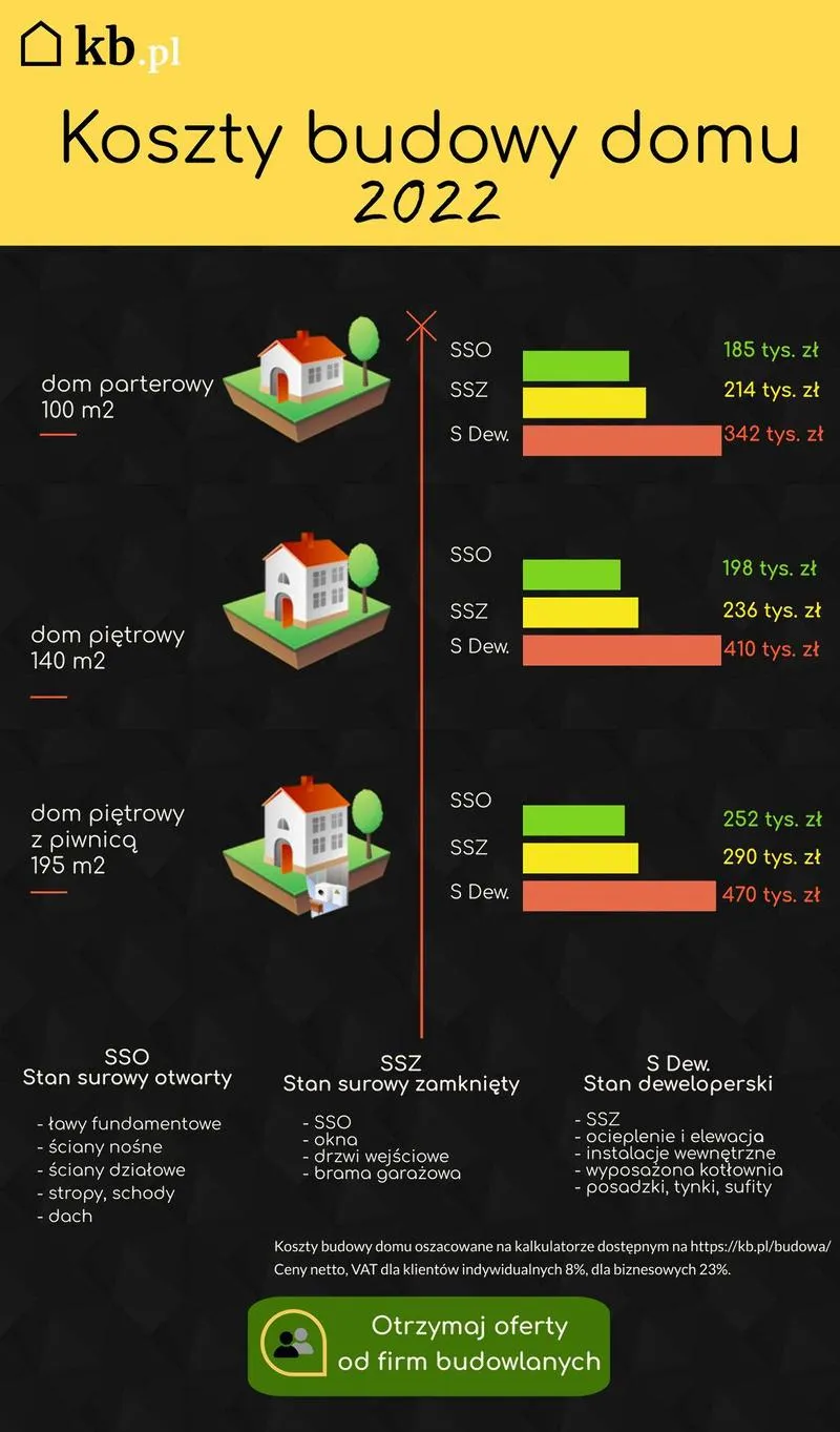 Koszty budowy domu 150m2