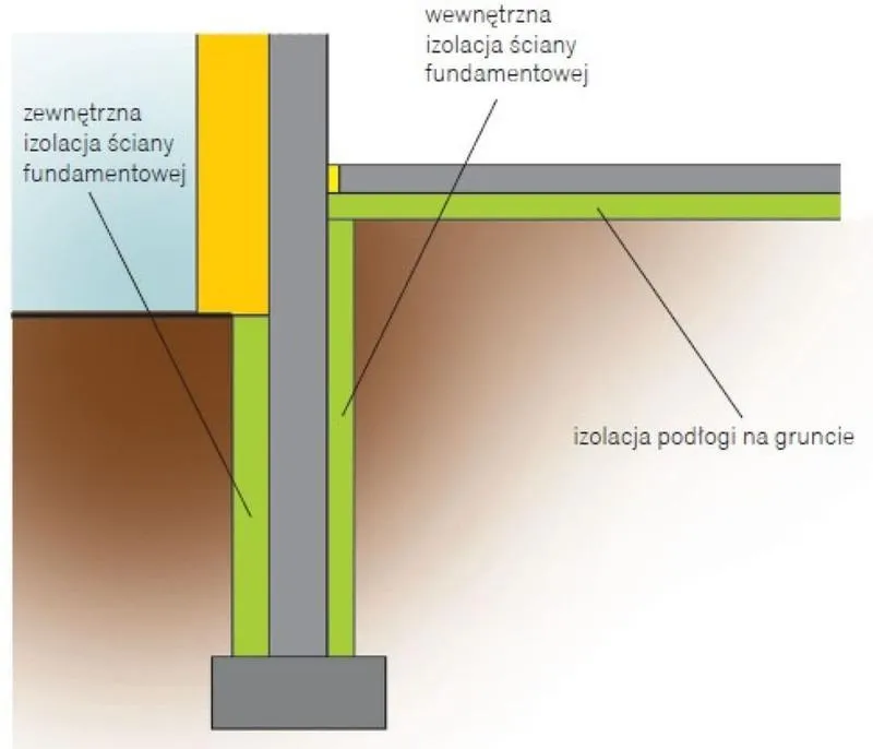 Krok po kroku ocieplanie fundamentów