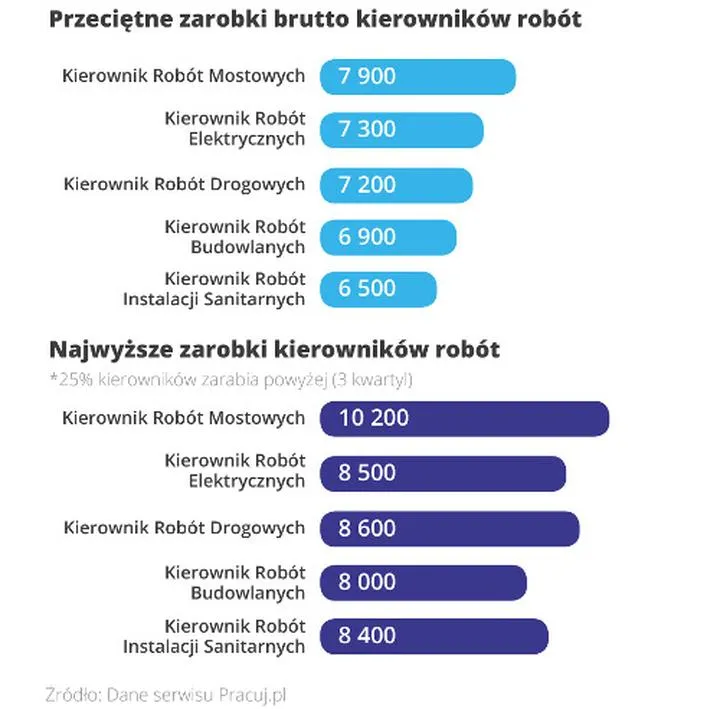 Wynagrodzenia w budownictwie